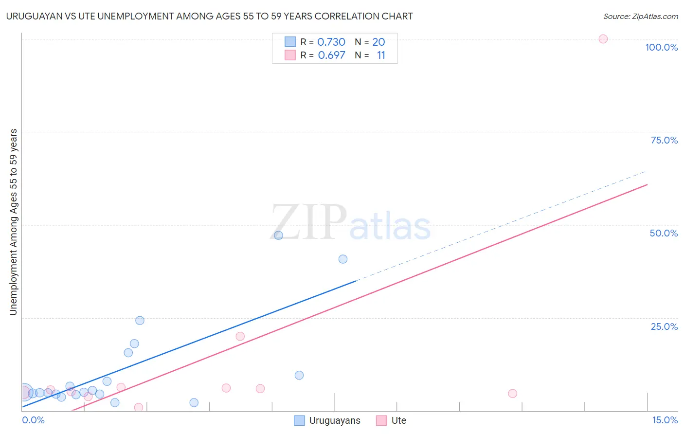 Uruguayan vs Ute Unemployment Among Ages 55 to 59 years