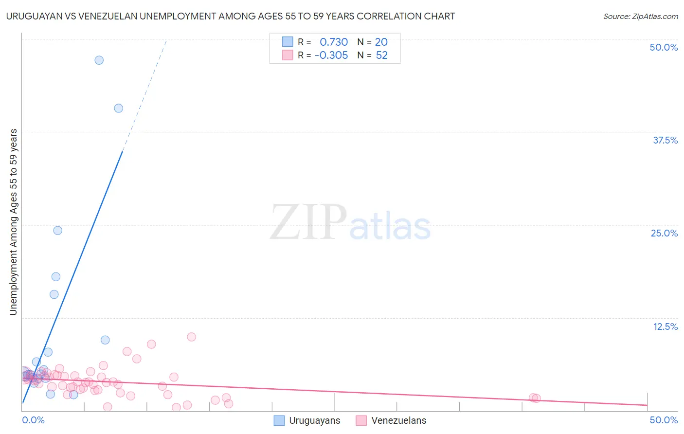 Uruguayan vs Venezuelan Unemployment Among Ages 55 to 59 years