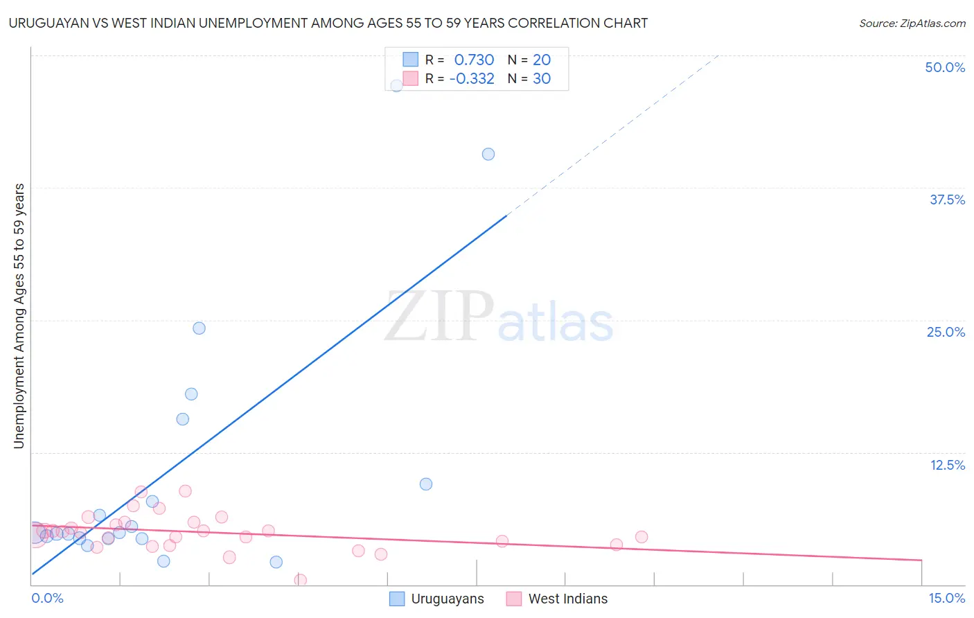 Uruguayan vs West Indian Unemployment Among Ages 55 to 59 years