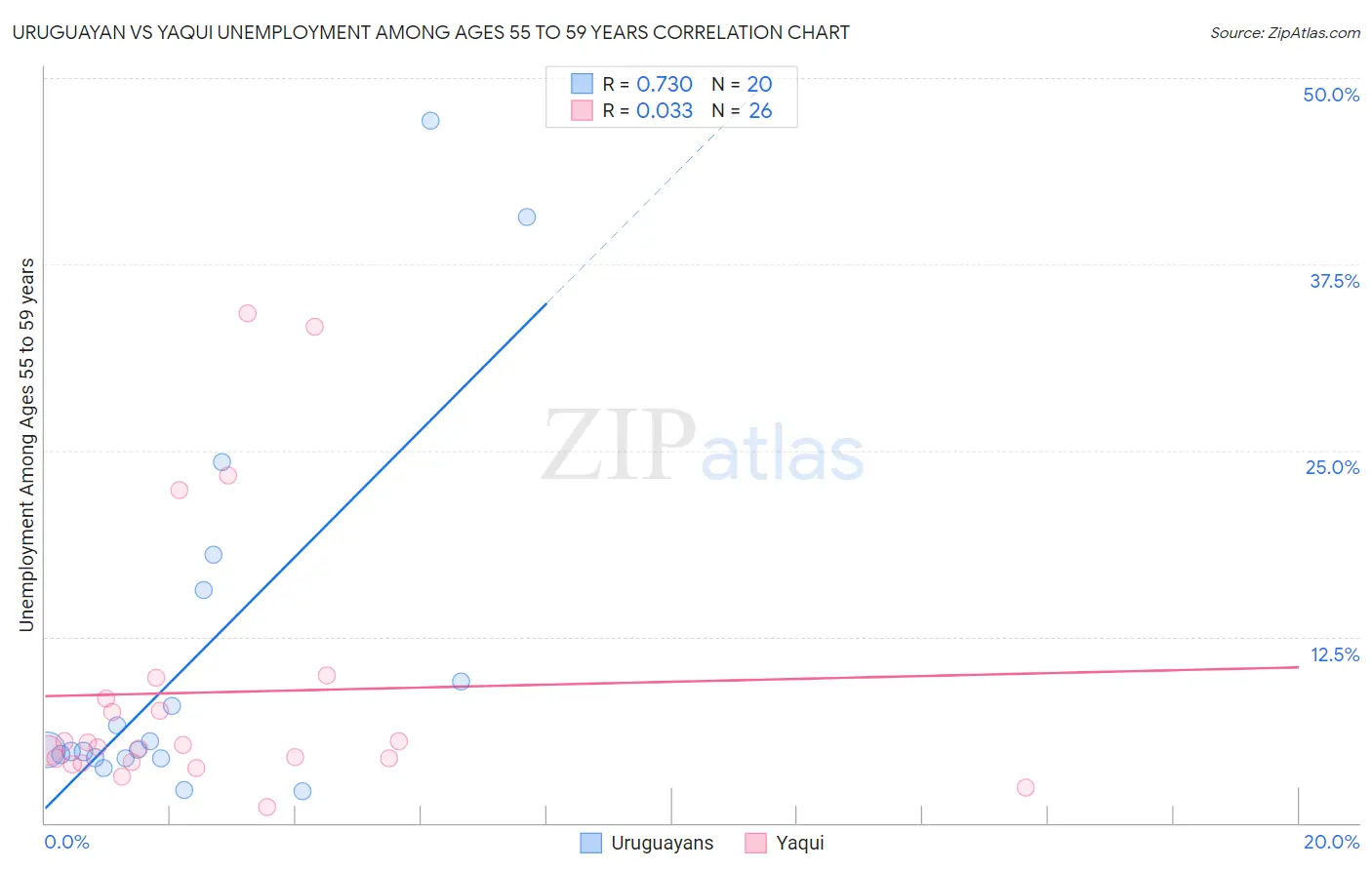 Uruguayan vs Yaqui Unemployment Among Ages 55 to 59 years