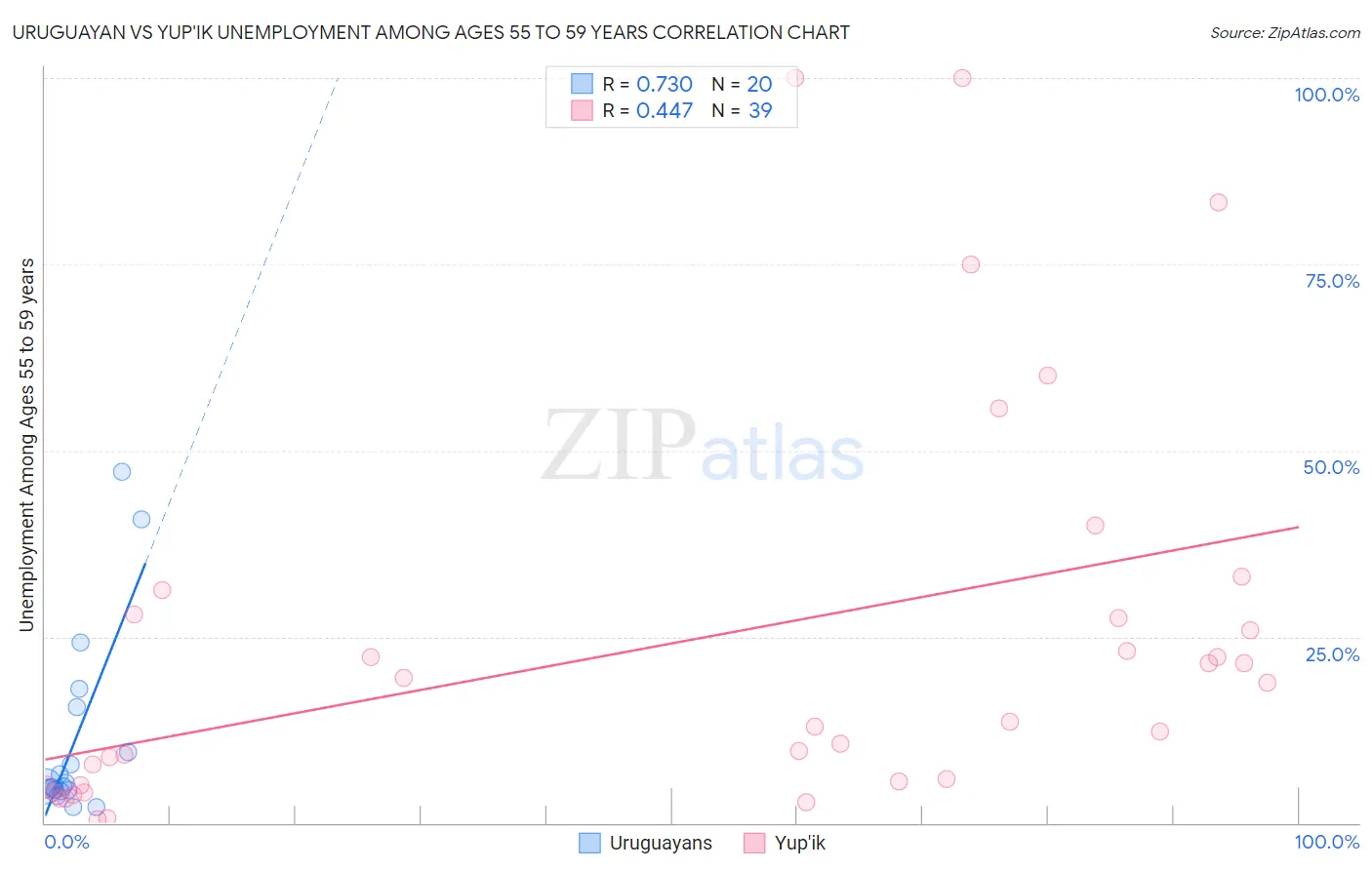 Uruguayan vs Yup'ik Unemployment Among Ages 55 to 59 years