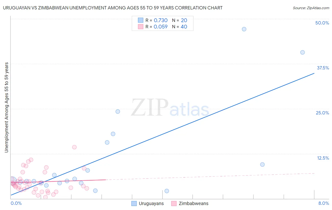 Uruguayan vs Zimbabwean Unemployment Among Ages 55 to 59 years
