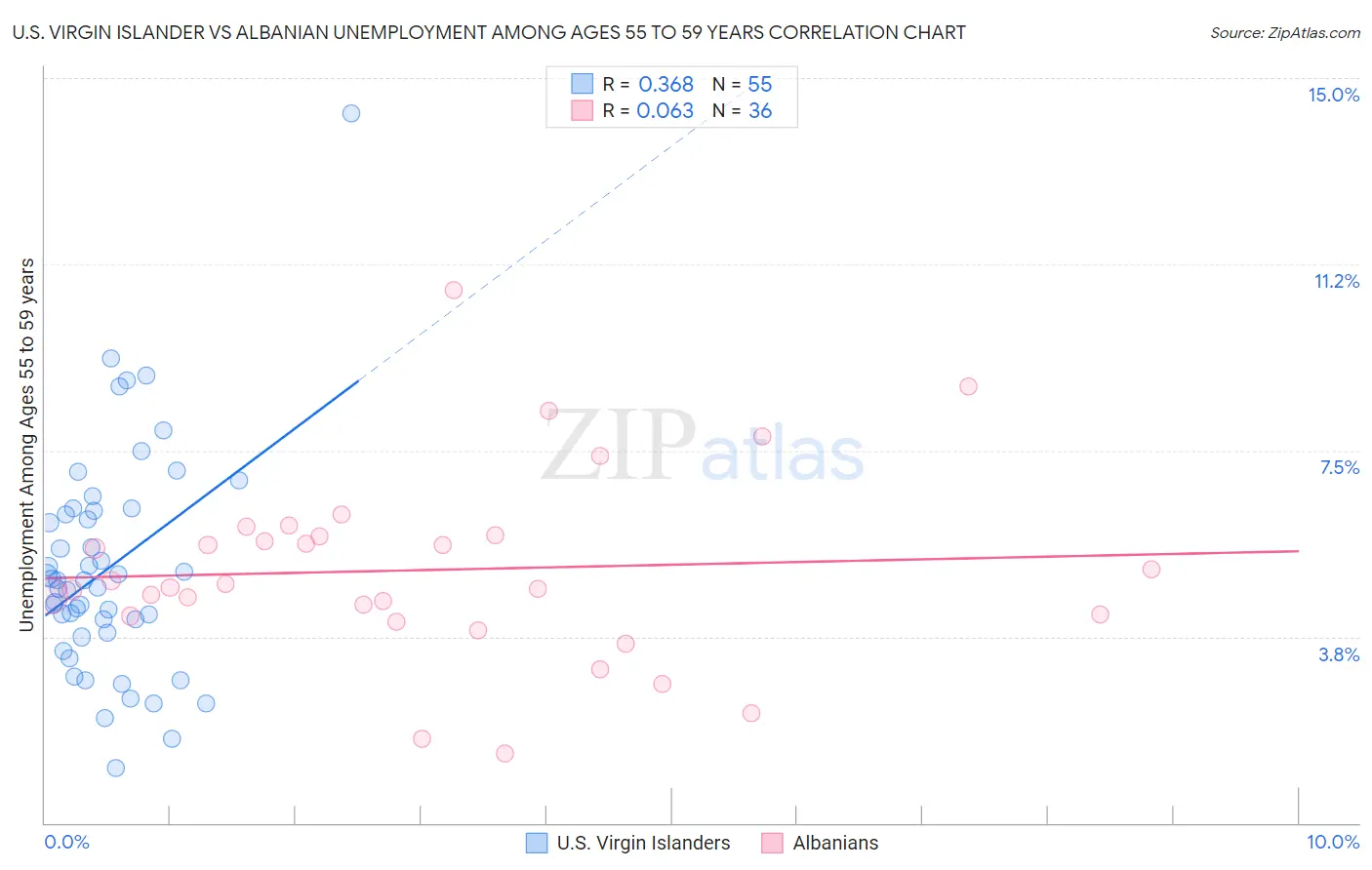 U.S. Virgin Islander vs Albanian Unemployment Among Ages 55 to 59 years