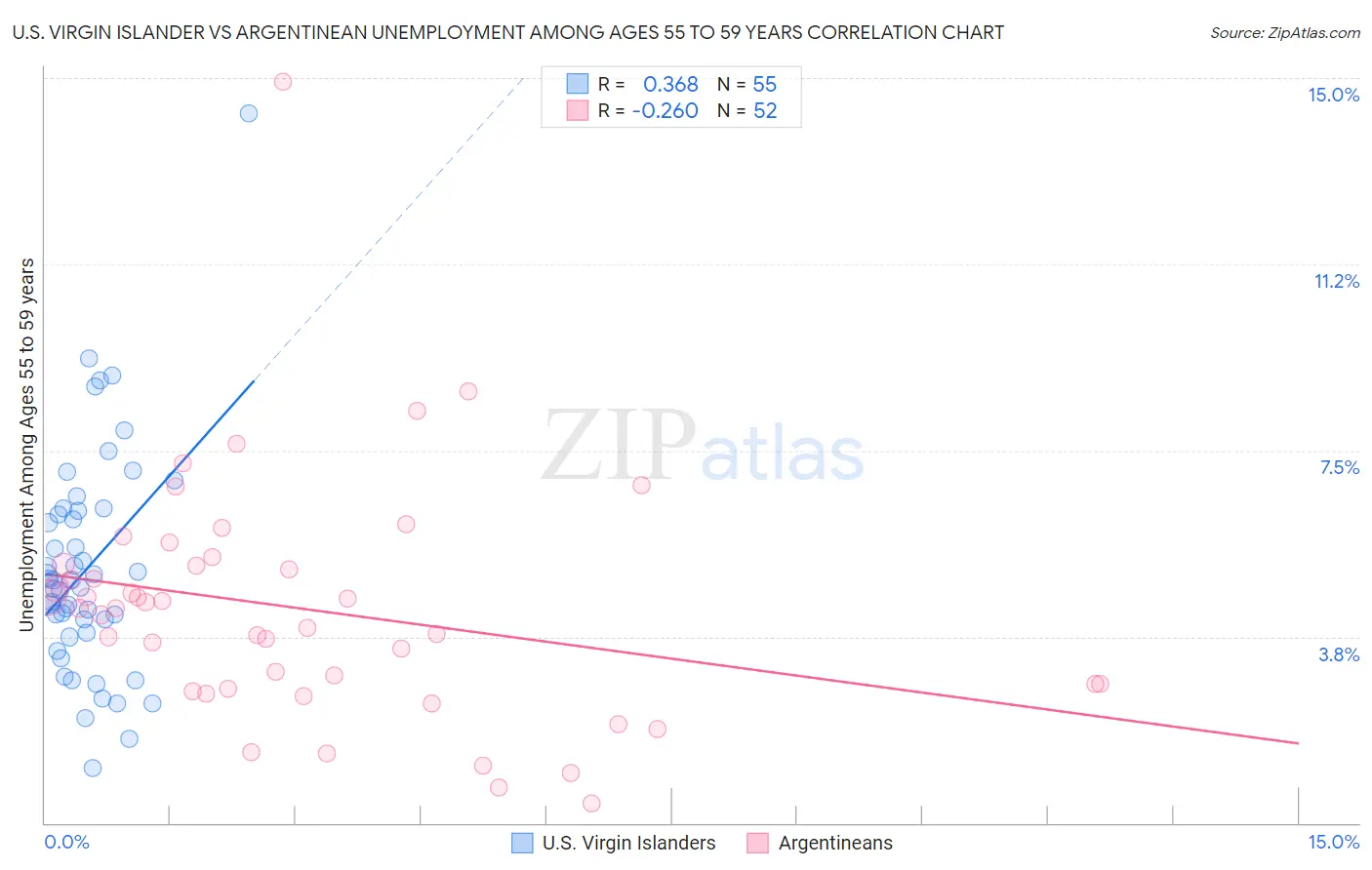 U.S. Virgin Islander vs Argentinean Unemployment Among Ages 55 to 59 years