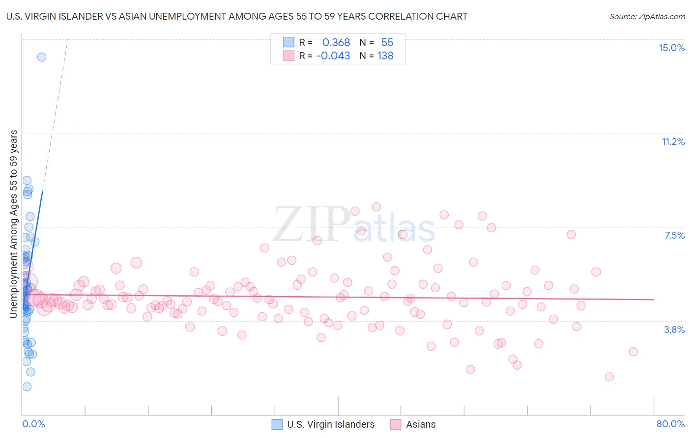U.S. Virgin Islander vs Asian Unemployment Among Ages 55 to 59 years