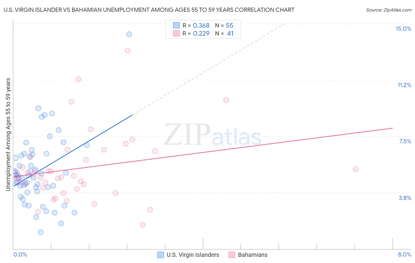 U.S. Virgin Islander vs Bahamian Unemployment Among Ages 55 to 59 years