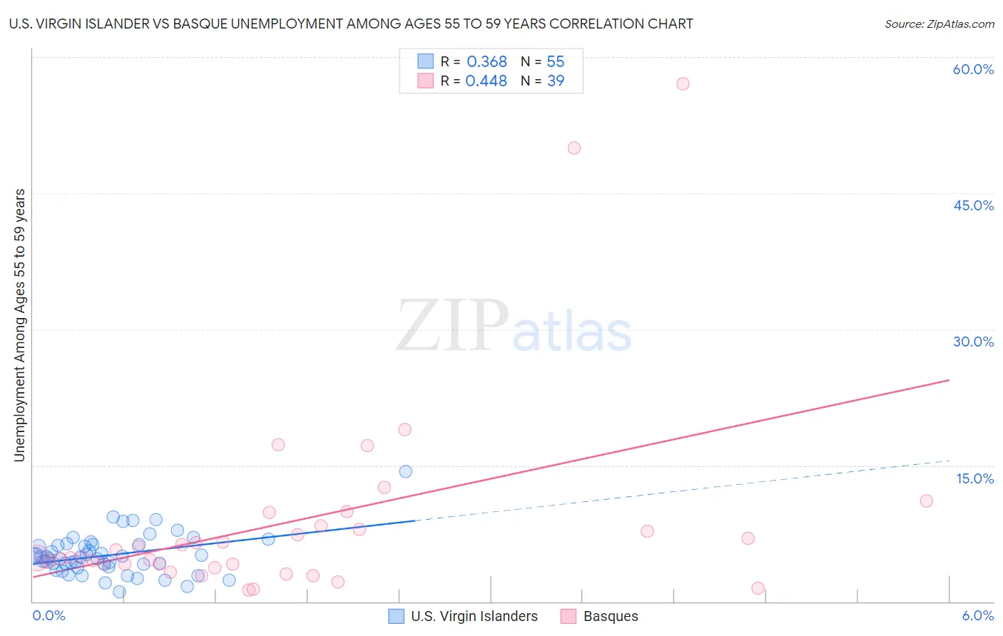 U.S. Virgin Islander vs Basque Unemployment Among Ages 55 to 59 years