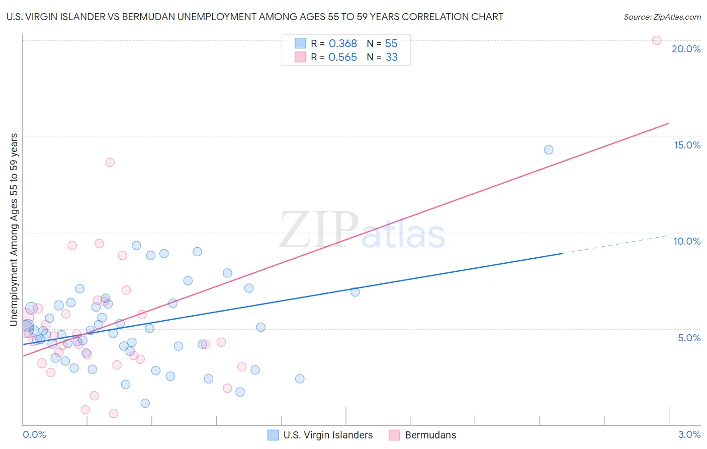U.S. Virgin Islander vs Bermudan Unemployment Among Ages 55 to 59 years
