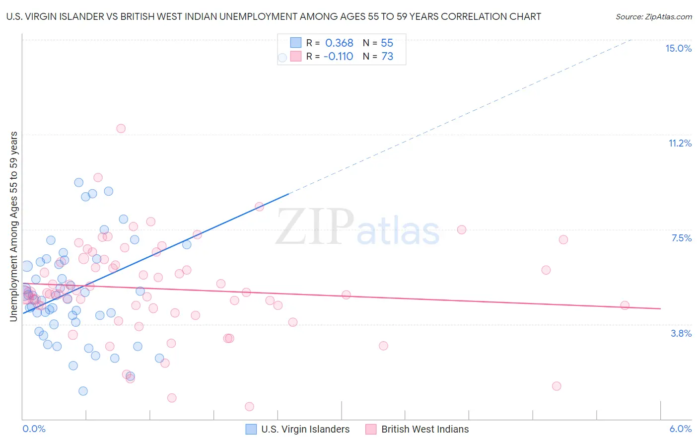 U.S. Virgin Islander vs British West Indian Unemployment Among Ages 55 to 59 years