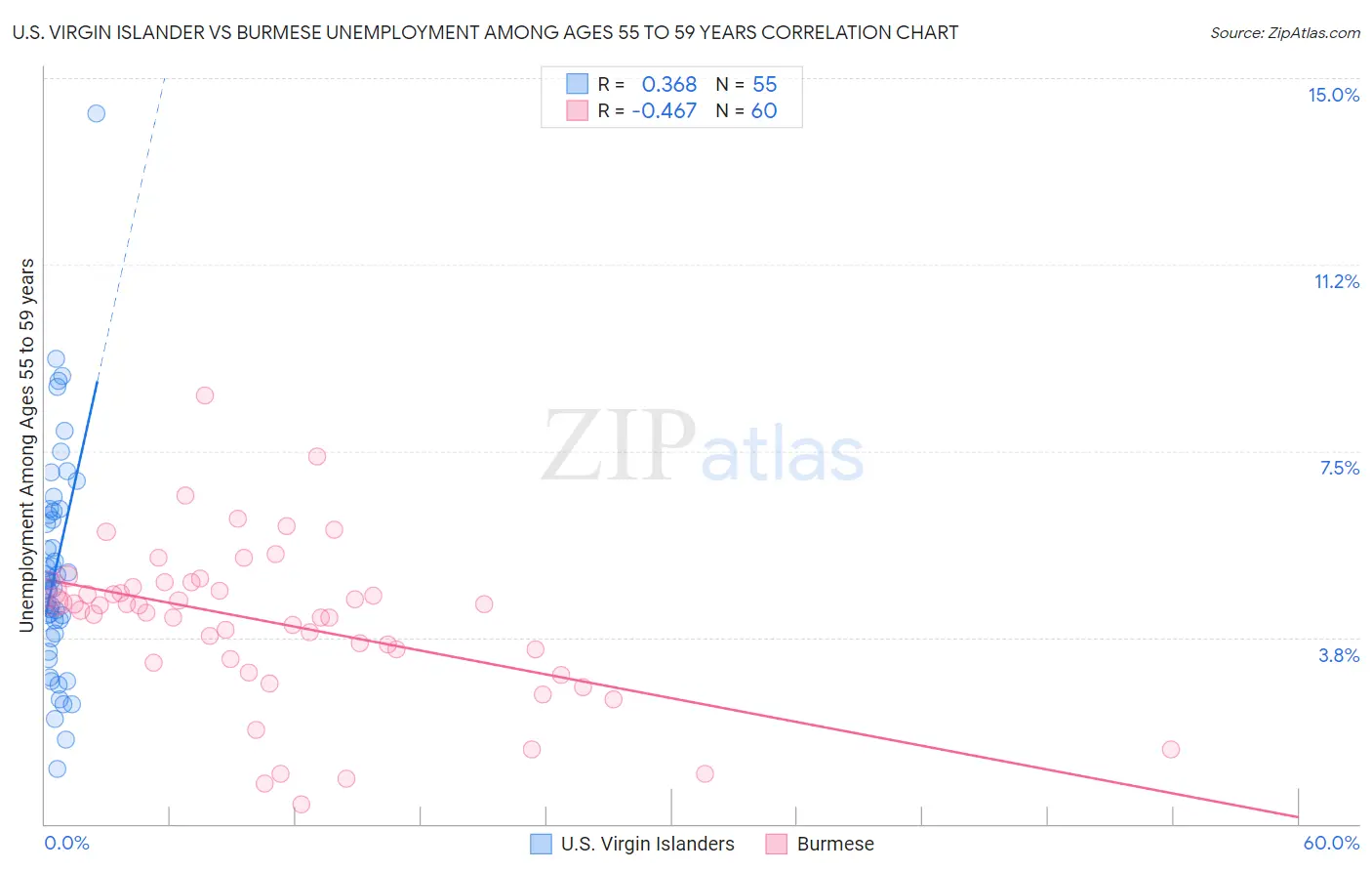 U.S. Virgin Islander vs Burmese Unemployment Among Ages 55 to 59 years