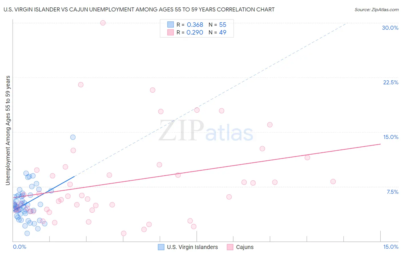 U.S. Virgin Islander vs Cajun Unemployment Among Ages 55 to 59 years