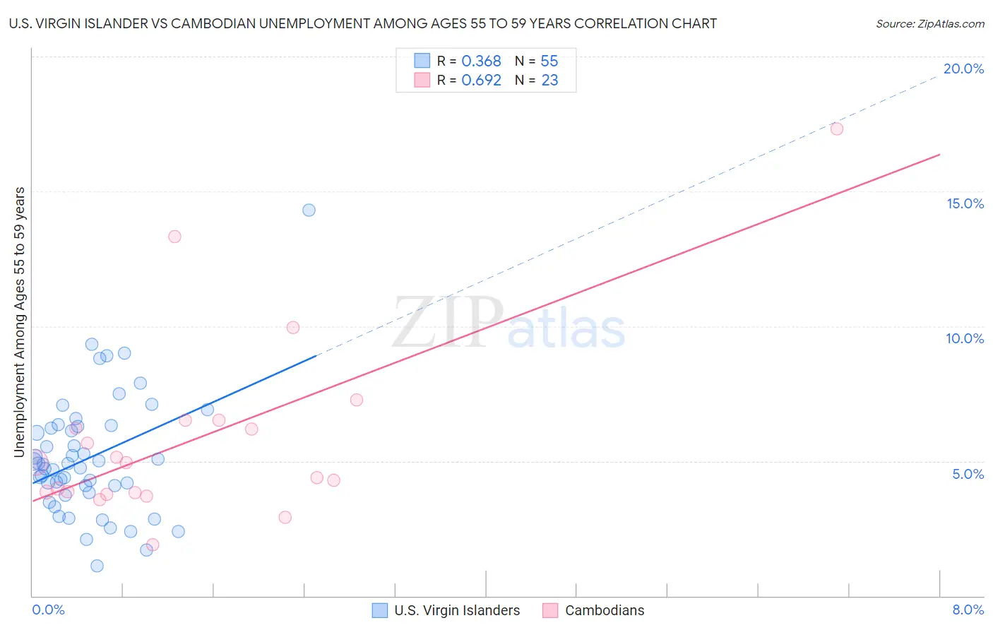U.S. Virgin Islander vs Cambodian Unemployment Among Ages 55 to 59 years