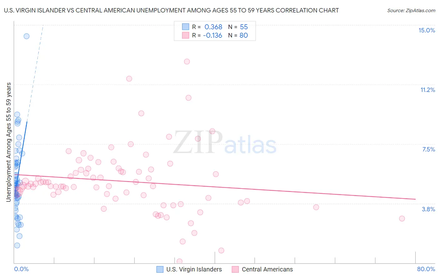 U.S. Virgin Islander vs Central American Unemployment Among Ages 55 to 59 years