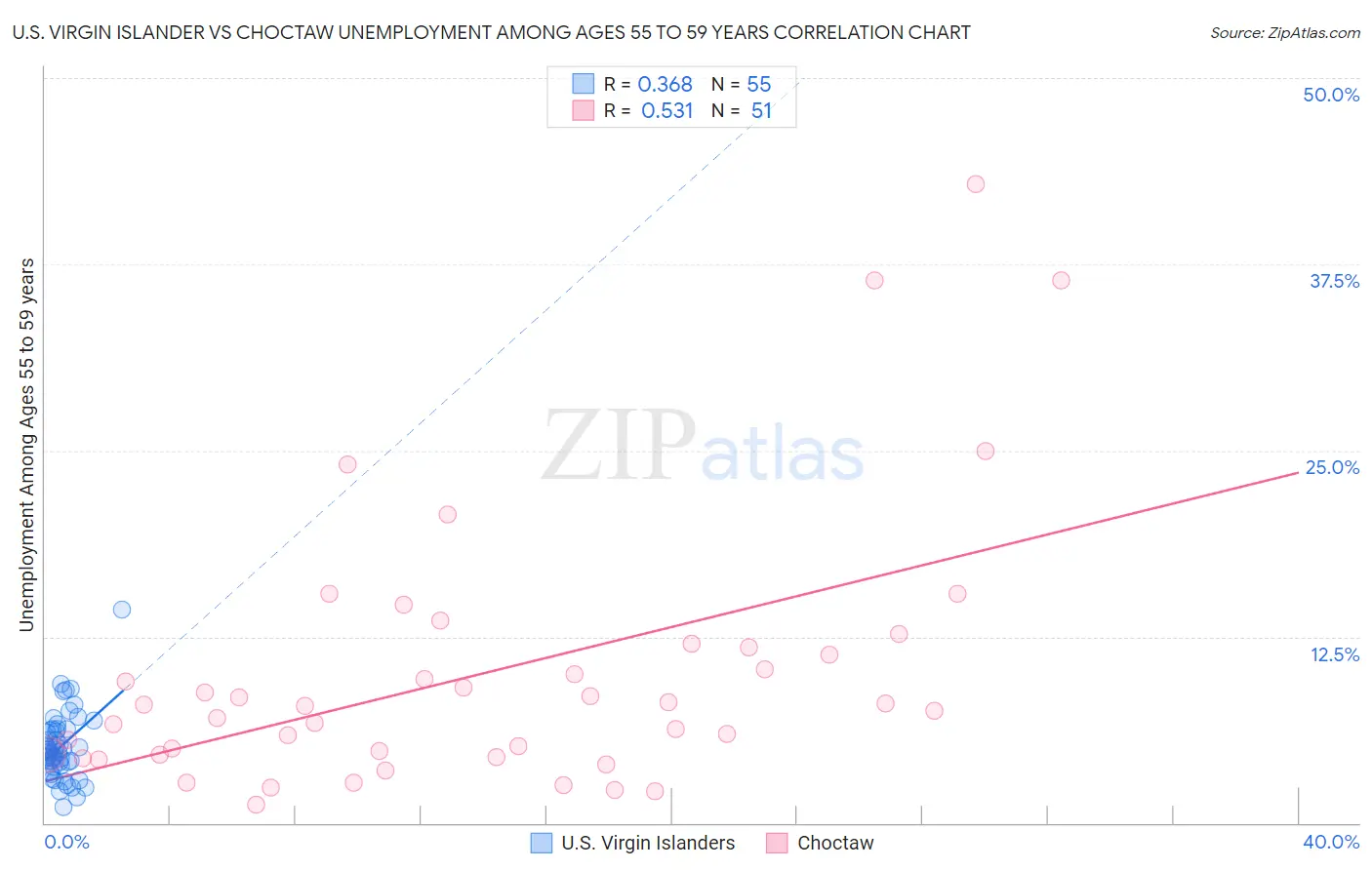 U.S. Virgin Islander vs Choctaw Unemployment Among Ages 55 to 59 years
