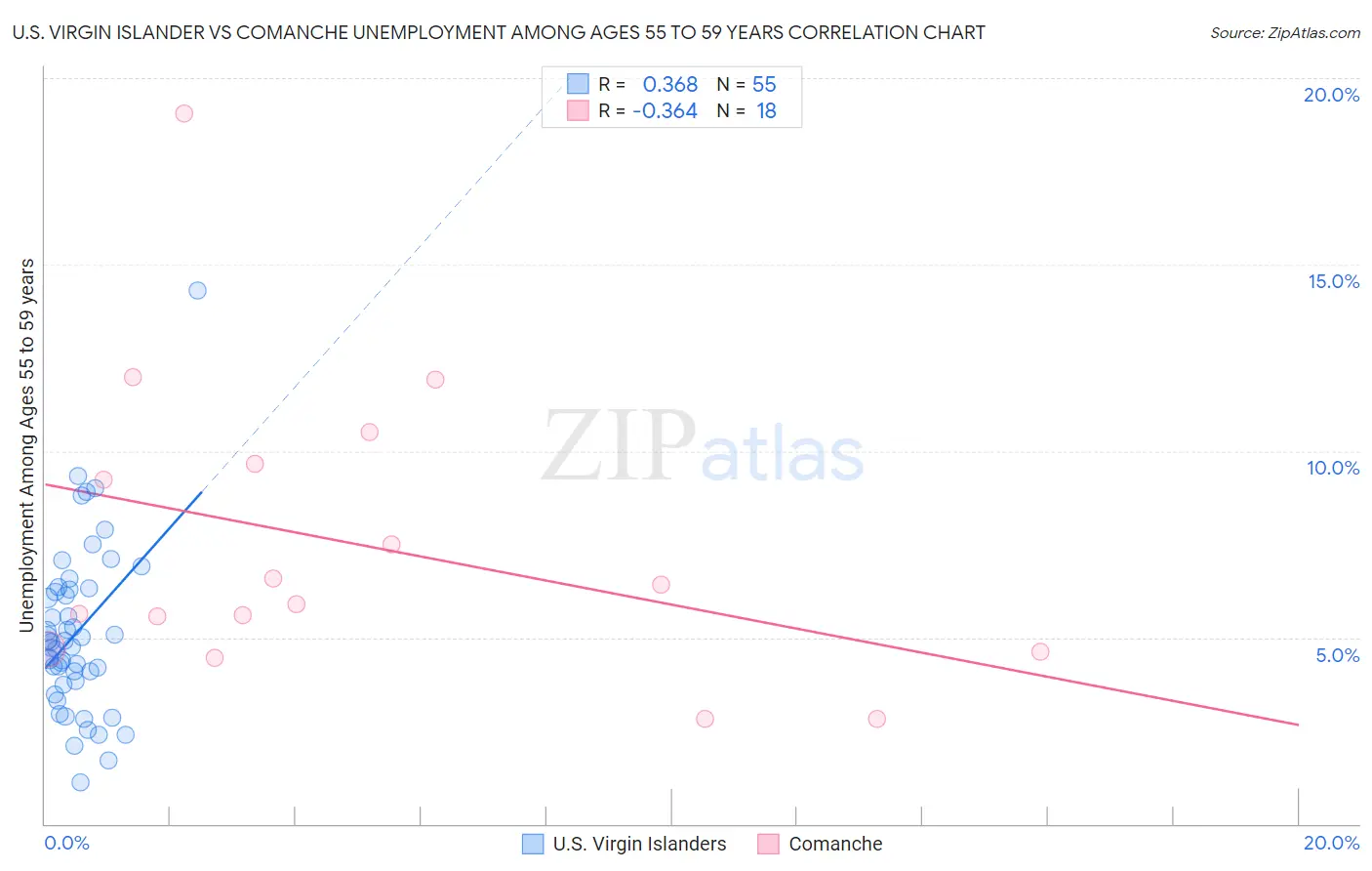 U.S. Virgin Islander vs Comanche Unemployment Among Ages 55 to 59 years