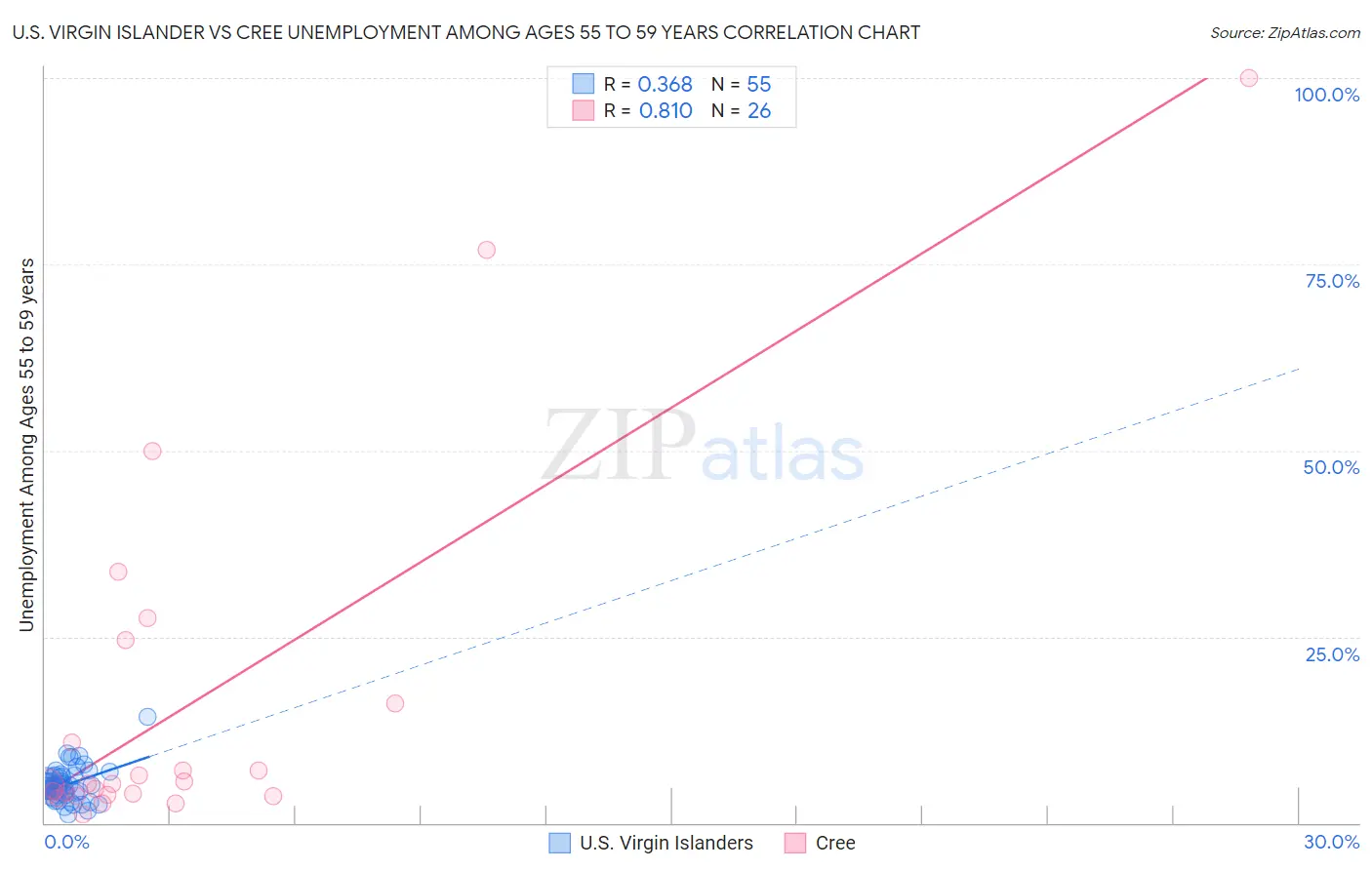 U.S. Virgin Islander vs Cree Unemployment Among Ages 55 to 59 years
