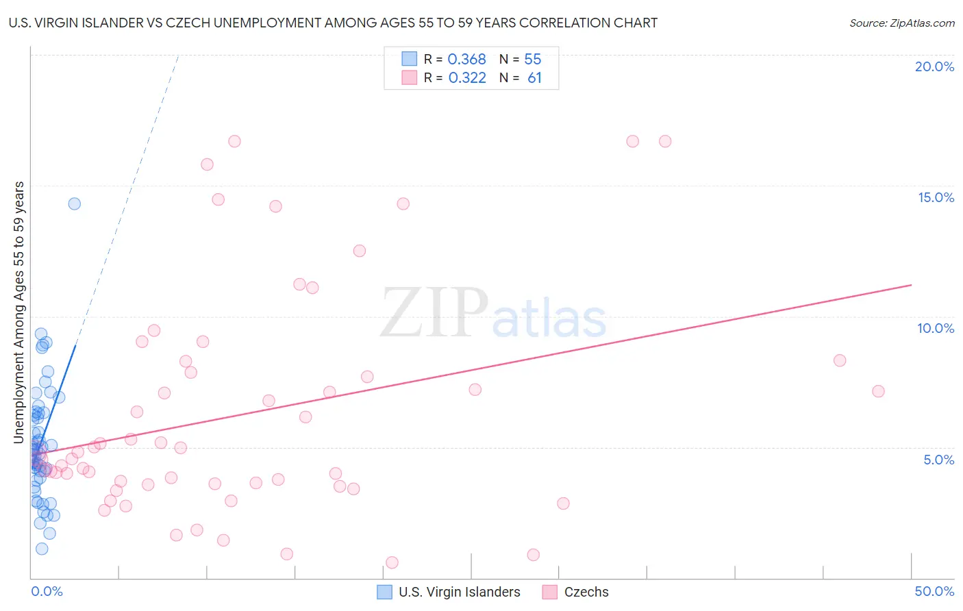 U.S. Virgin Islander vs Czech Unemployment Among Ages 55 to 59 years