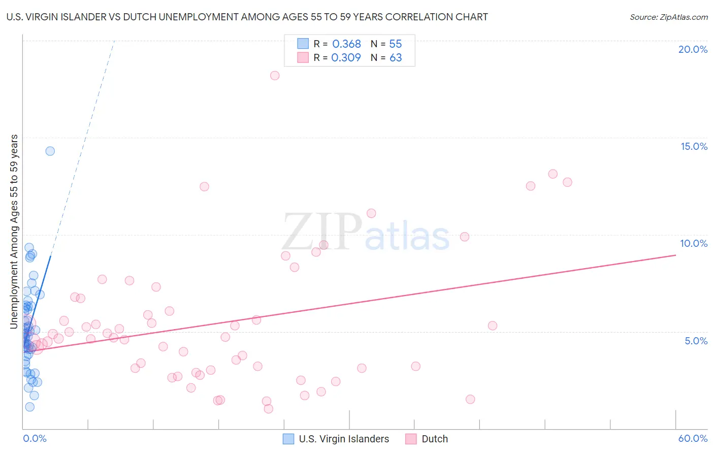 U.S. Virgin Islander vs Dutch Unemployment Among Ages 55 to 59 years