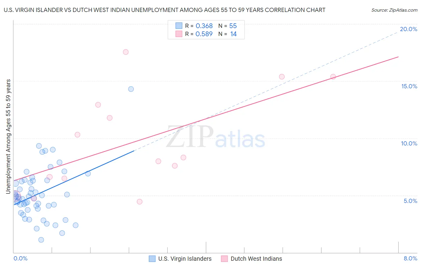 U.S. Virgin Islander vs Dutch West Indian Unemployment Among Ages 55 to 59 years