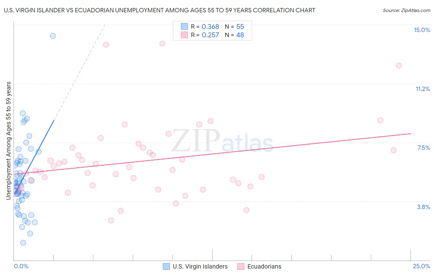 U.S. Virgin Islander vs Ecuadorian Unemployment Among Ages 55 to 59 years