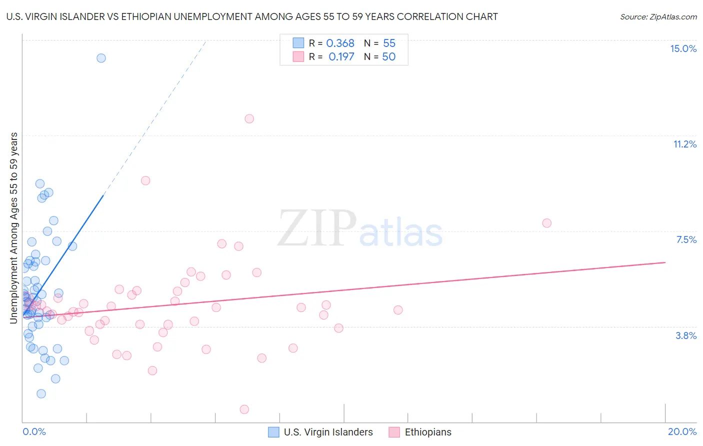 U.S. Virgin Islander vs Ethiopian Unemployment Among Ages 55 to 59 years