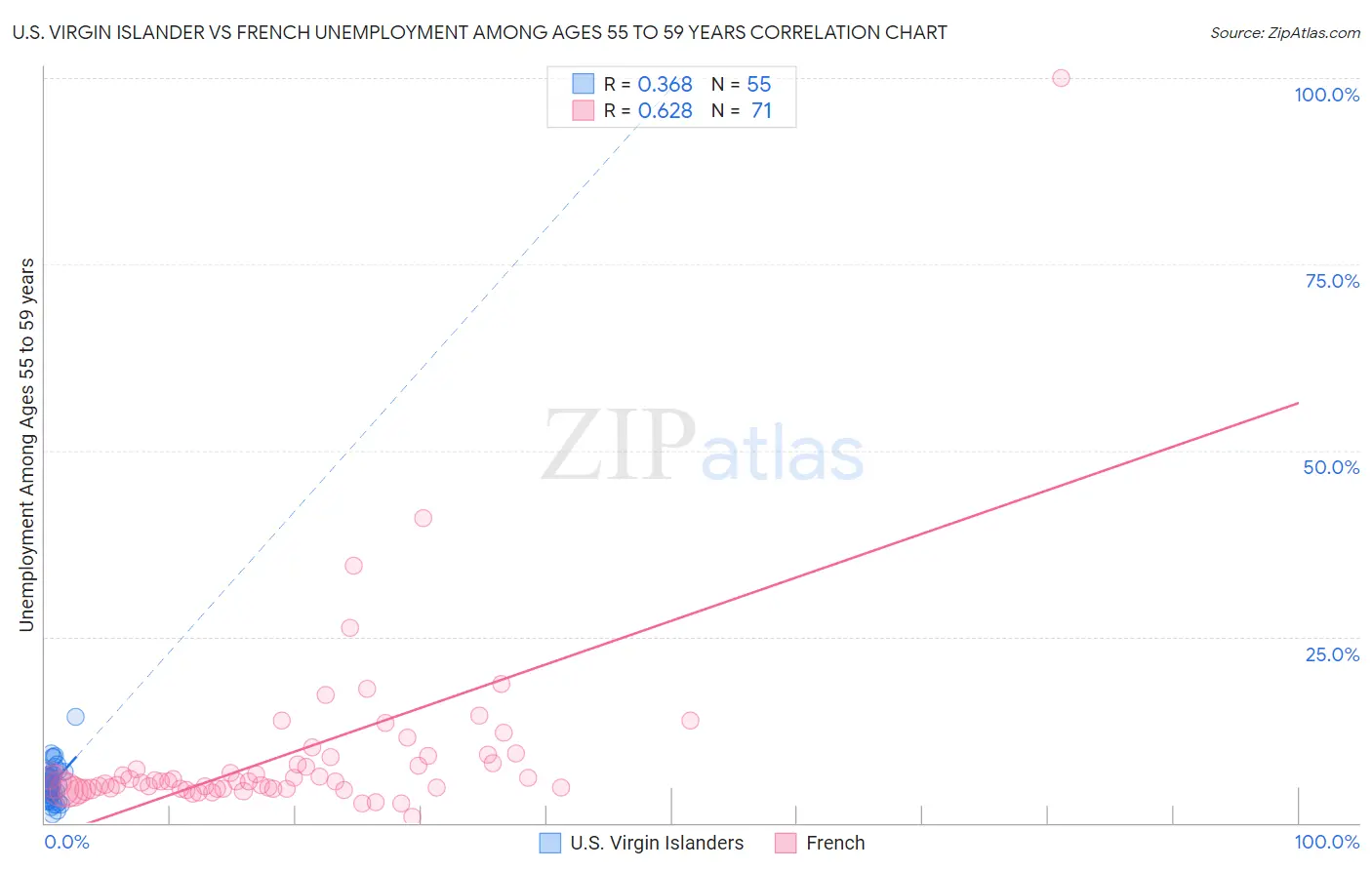 U.S. Virgin Islander vs French Unemployment Among Ages 55 to 59 years