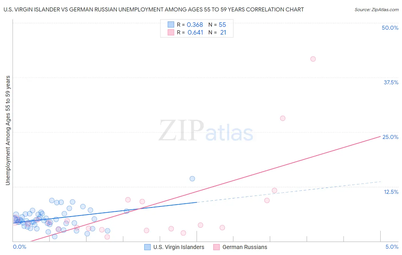 U.S. Virgin Islander vs German Russian Unemployment Among Ages 55 to 59 years