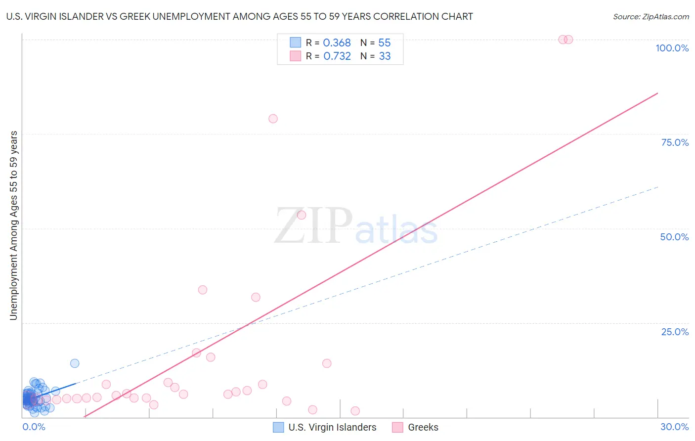 U.S. Virgin Islander vs Greek Unemployment Among Ages 55 to 59 years