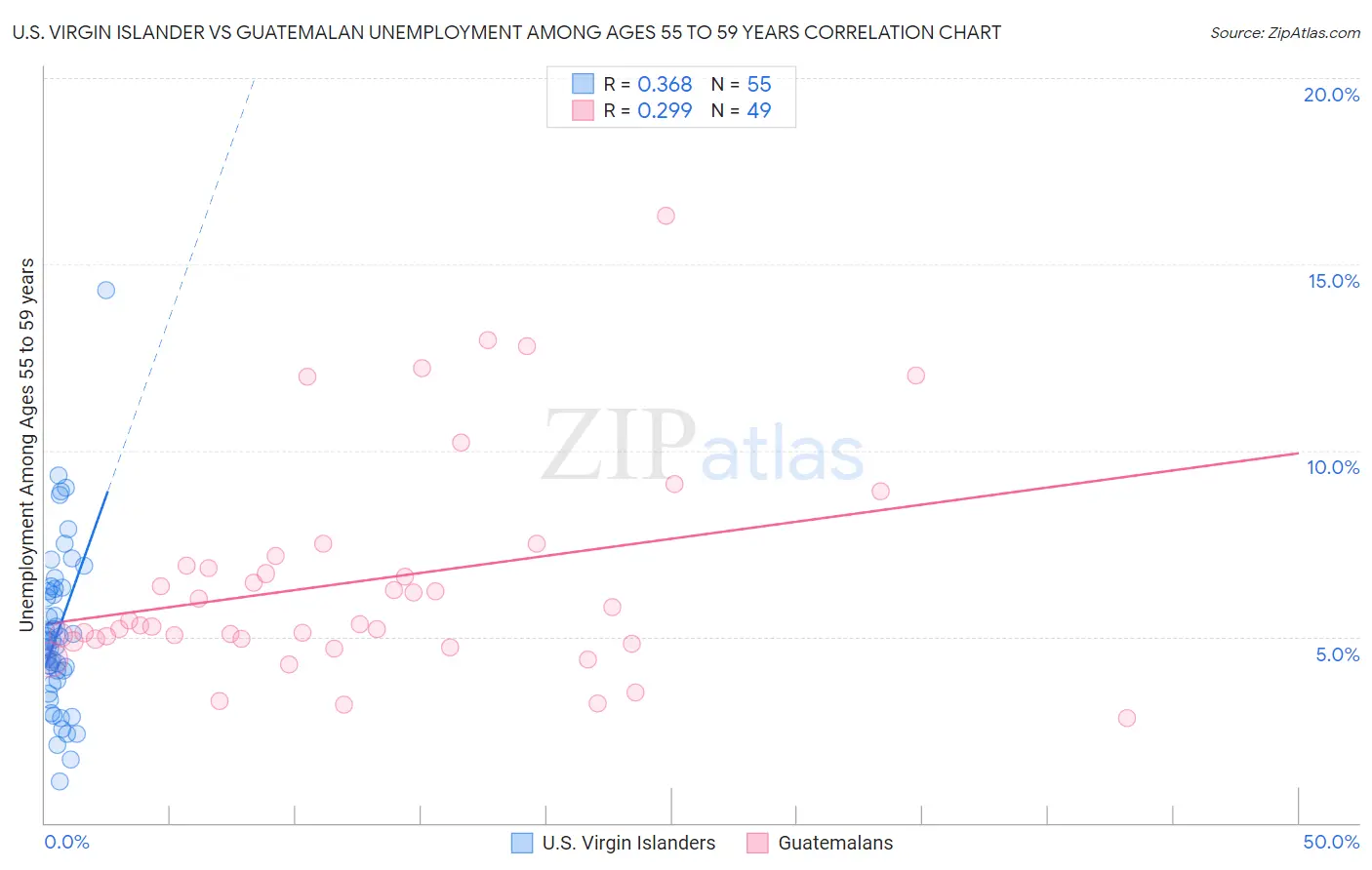 U.S. Virgin Islander vs Guatemalan Unemployment Among Ages 55 to 59 years