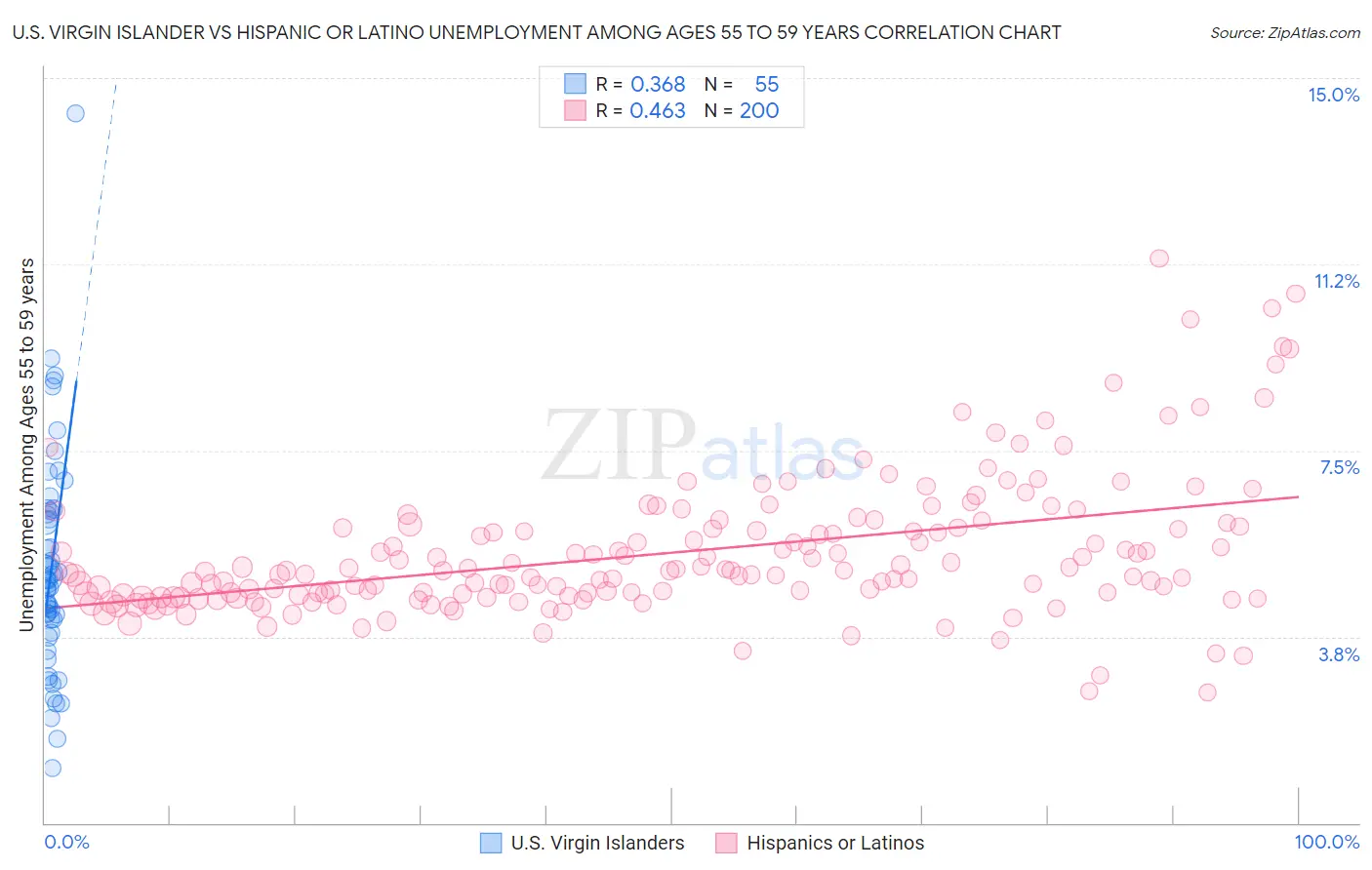 U.S. Virgin Islander vs Hispanic or Latino Unemployment Among Ages 55 to 59 years