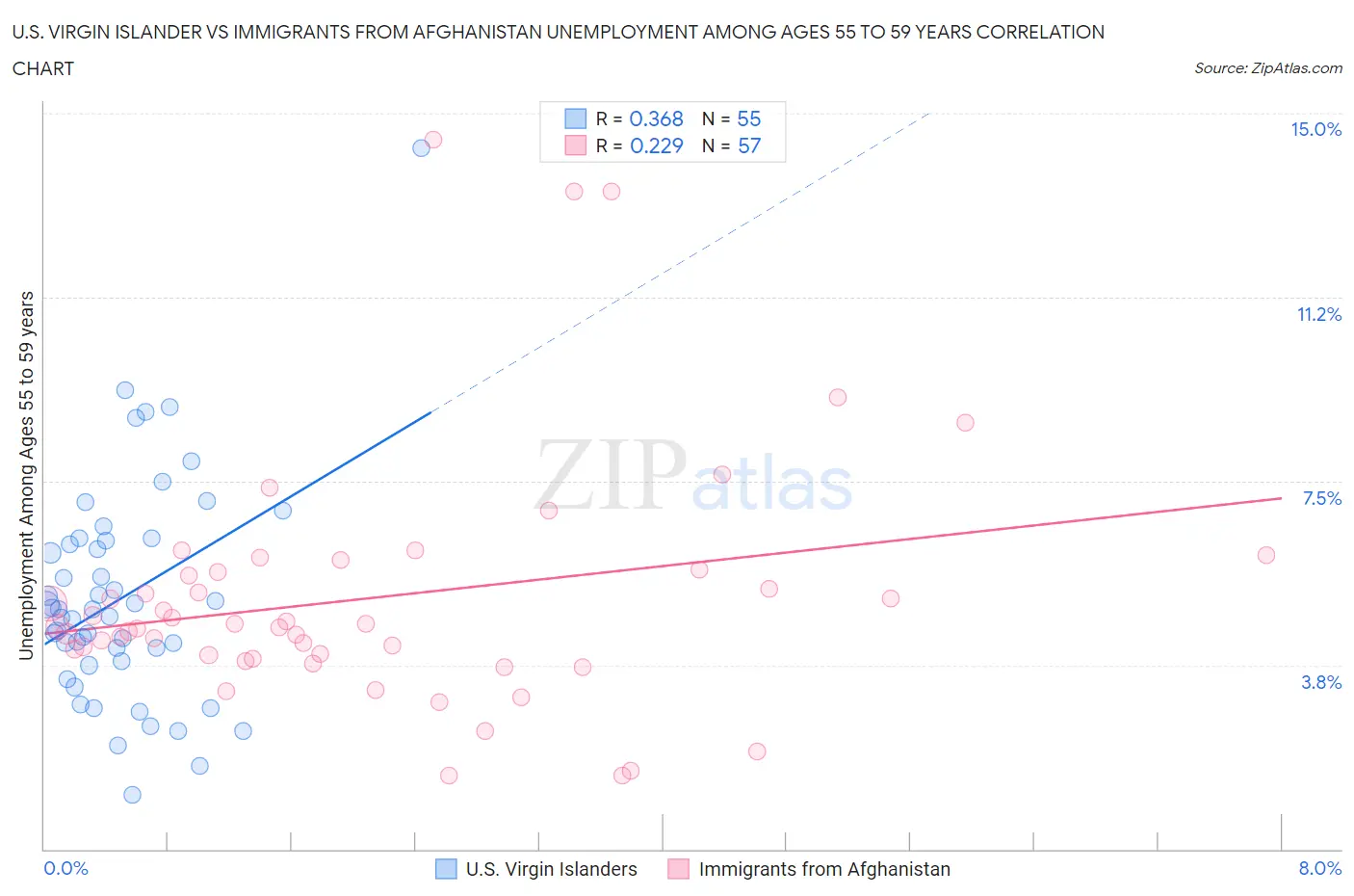 U.S. Virgin Islander vs Immigrants from Afghanistan Unemployment Among Ages 55 to 59 years