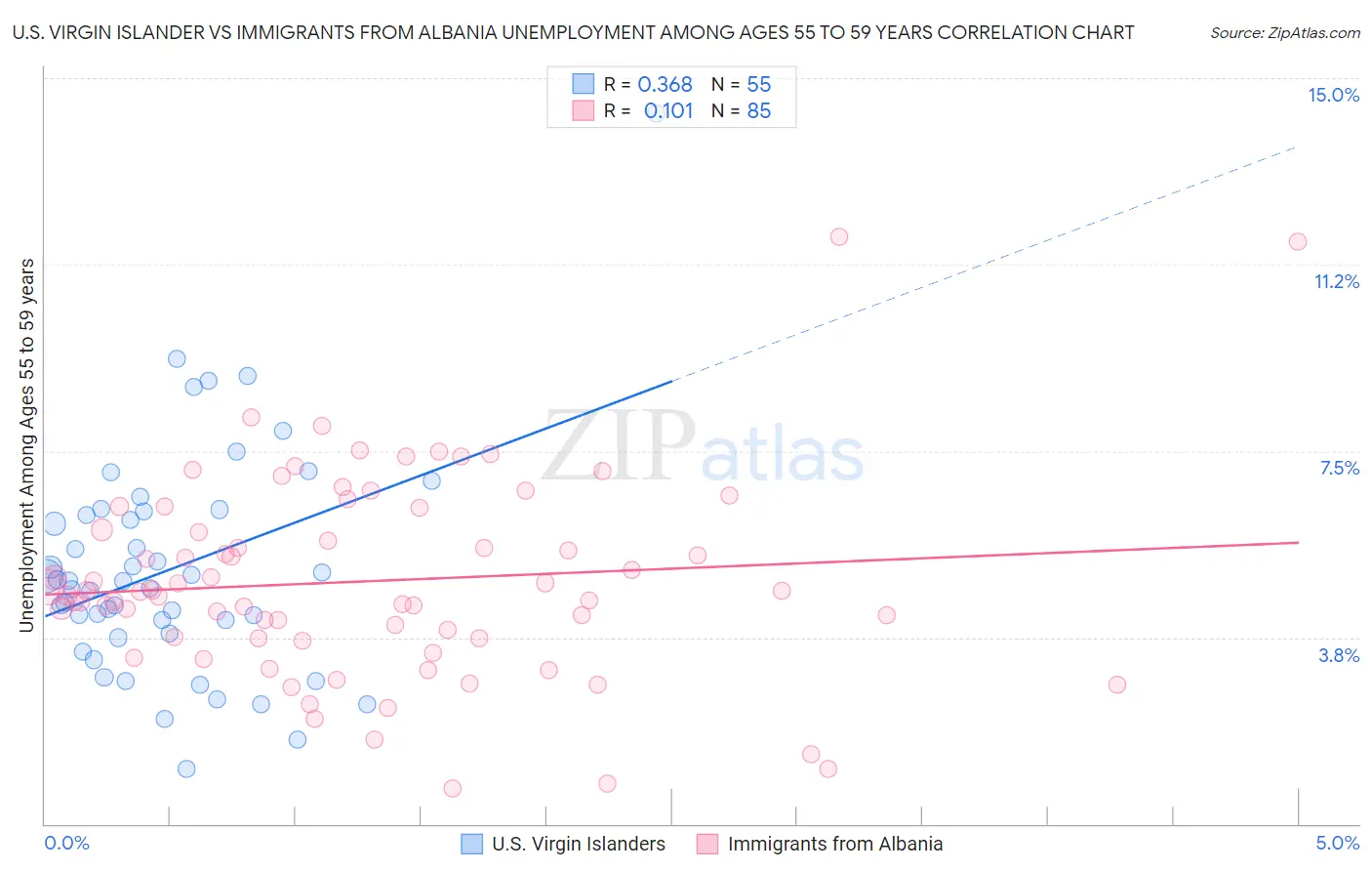 U.S. Virgin Islander vs Immigrants from Albania Unemployment Among Ages 55 to 59 years
