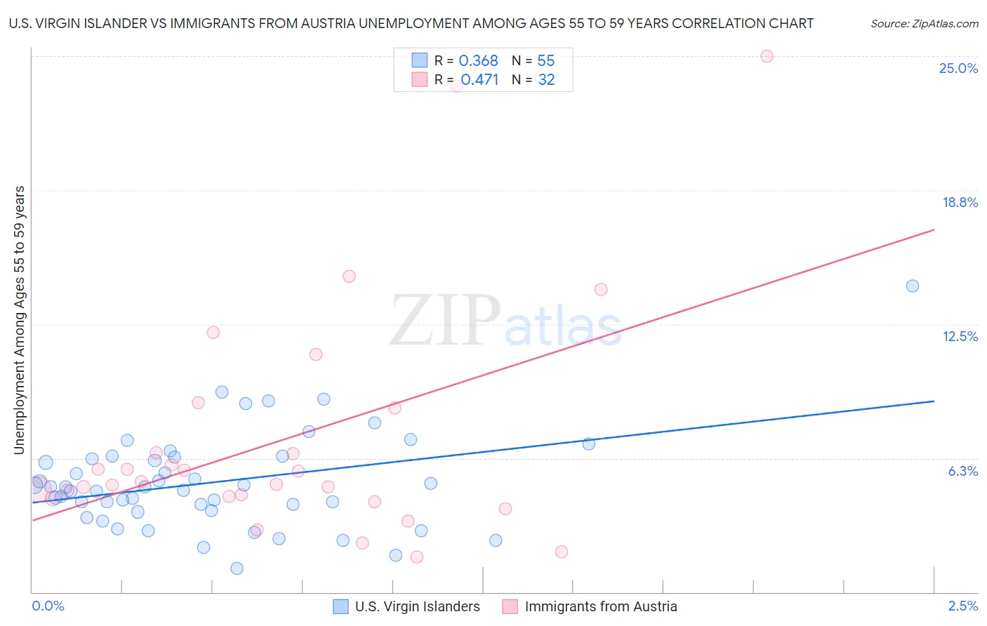 U.S. Virgin Islander vs Immigrants from Austria Unemployment Among Ages 55 to 59 years
