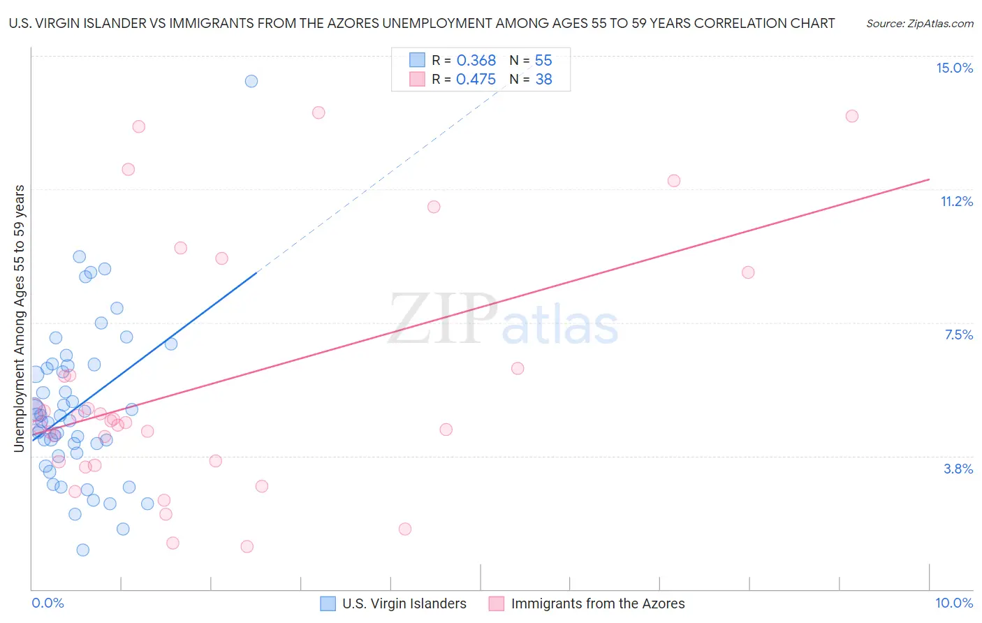 U.S. Virgin Islander vs Immigrants from the Azores Unemployment Among Ages 55 to 59 years