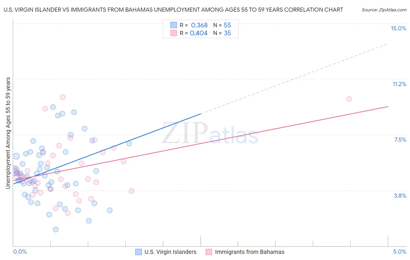 U.S. Virgin Islander vs Immigrants from Bahamas Unemployment Among Ages 55 to 59 years