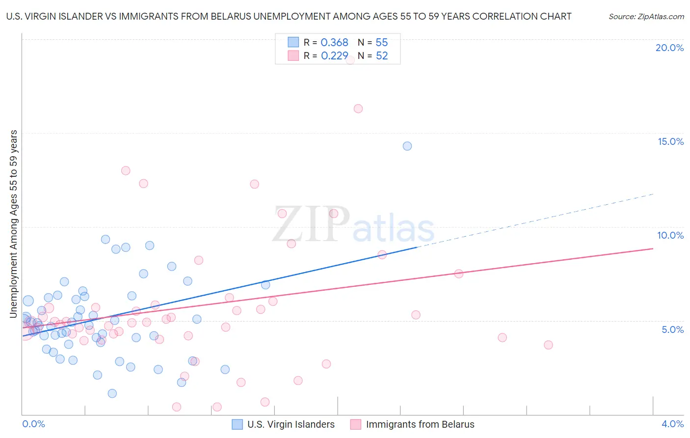 U.S. Virgin Islander vs Immigrants from Belarus Unemployment Among Ages 55 to 59 years