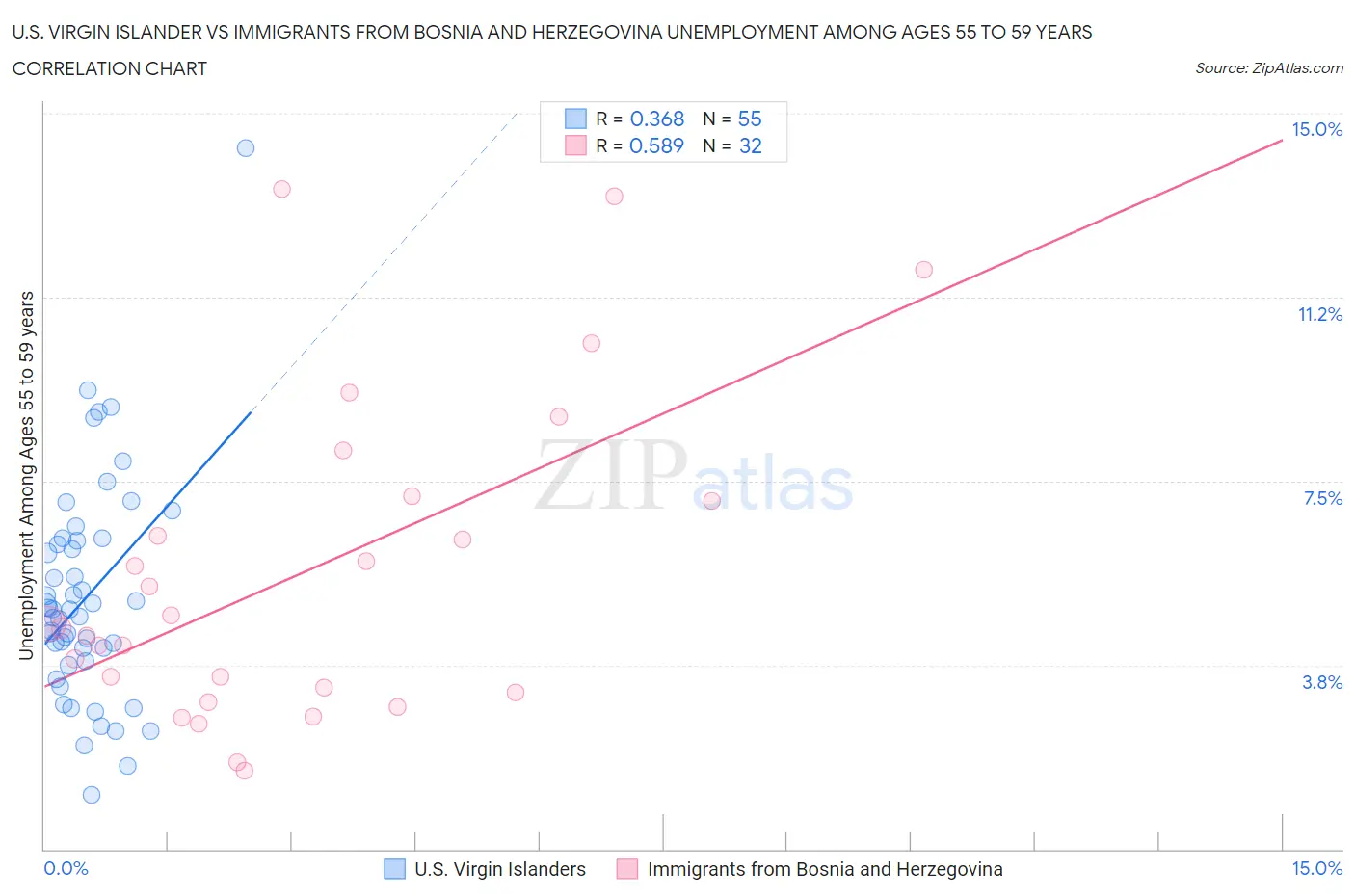 U.S. Virgin Islander vs Immigrants from Bosnia and Herzegovina Unemployment Among Ages 55 to 59 years