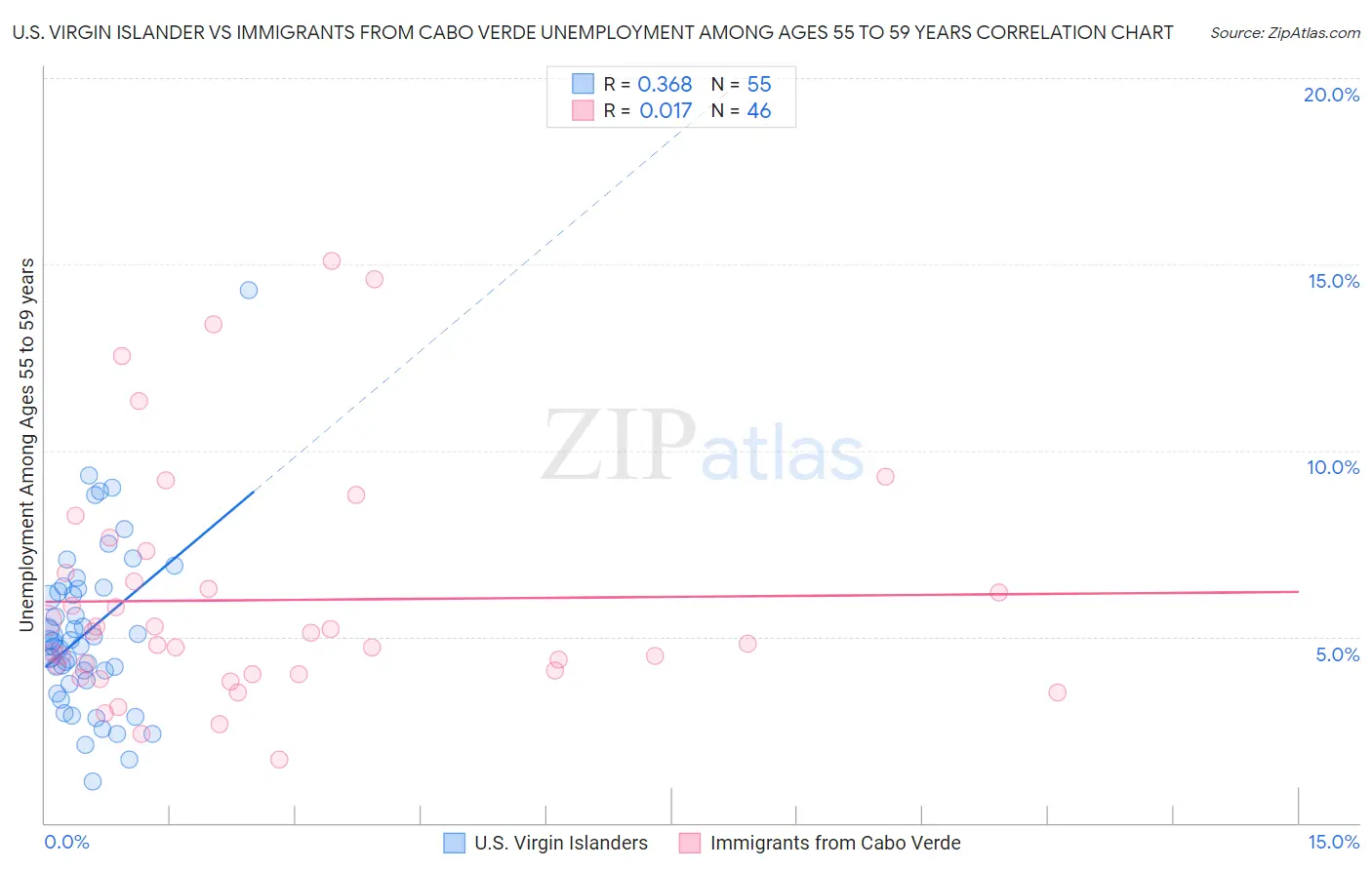 U.S. Virgin Islander vs Immigrants from Cabo Verde Unemployment Among Ages 55 to 59 years