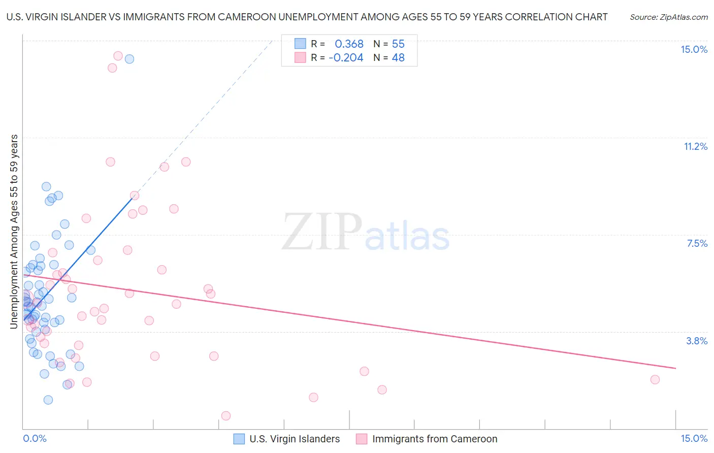 U.S. Virgin Islander vs Immigrants from Cameroon Unemployment Among Ages 55 to 59 years