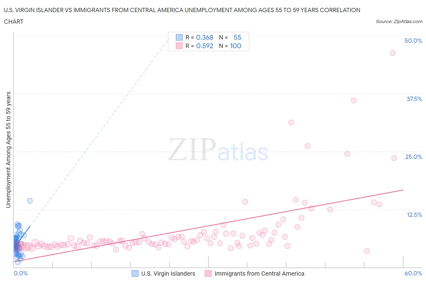 U.S. Virgin Islander vs Immigrants from Central America Unemployment Among Ages 55 to 59 years