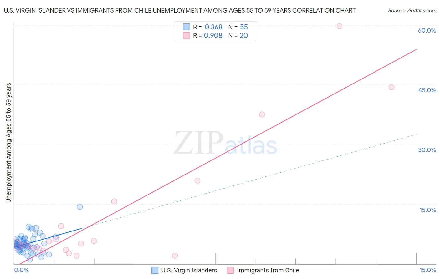 U.S. Virgin Islander vs Immigrants from Chile Unemployment Among Ages 55 to 59 years