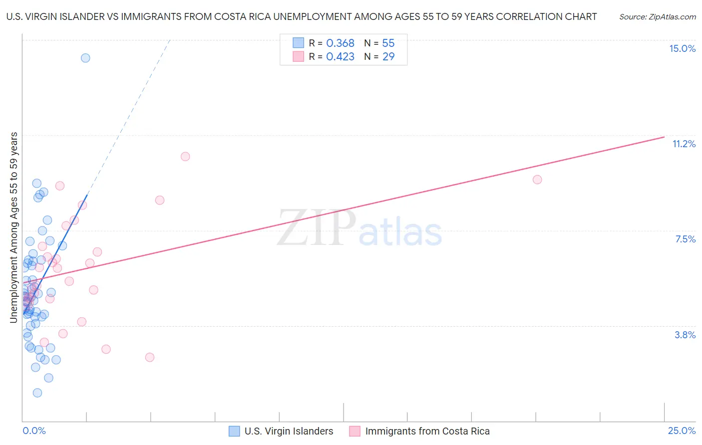 U.S. Virgin Islander vs Immigrants from Costa Rica Unemployment Among Ages 55 to 59 years