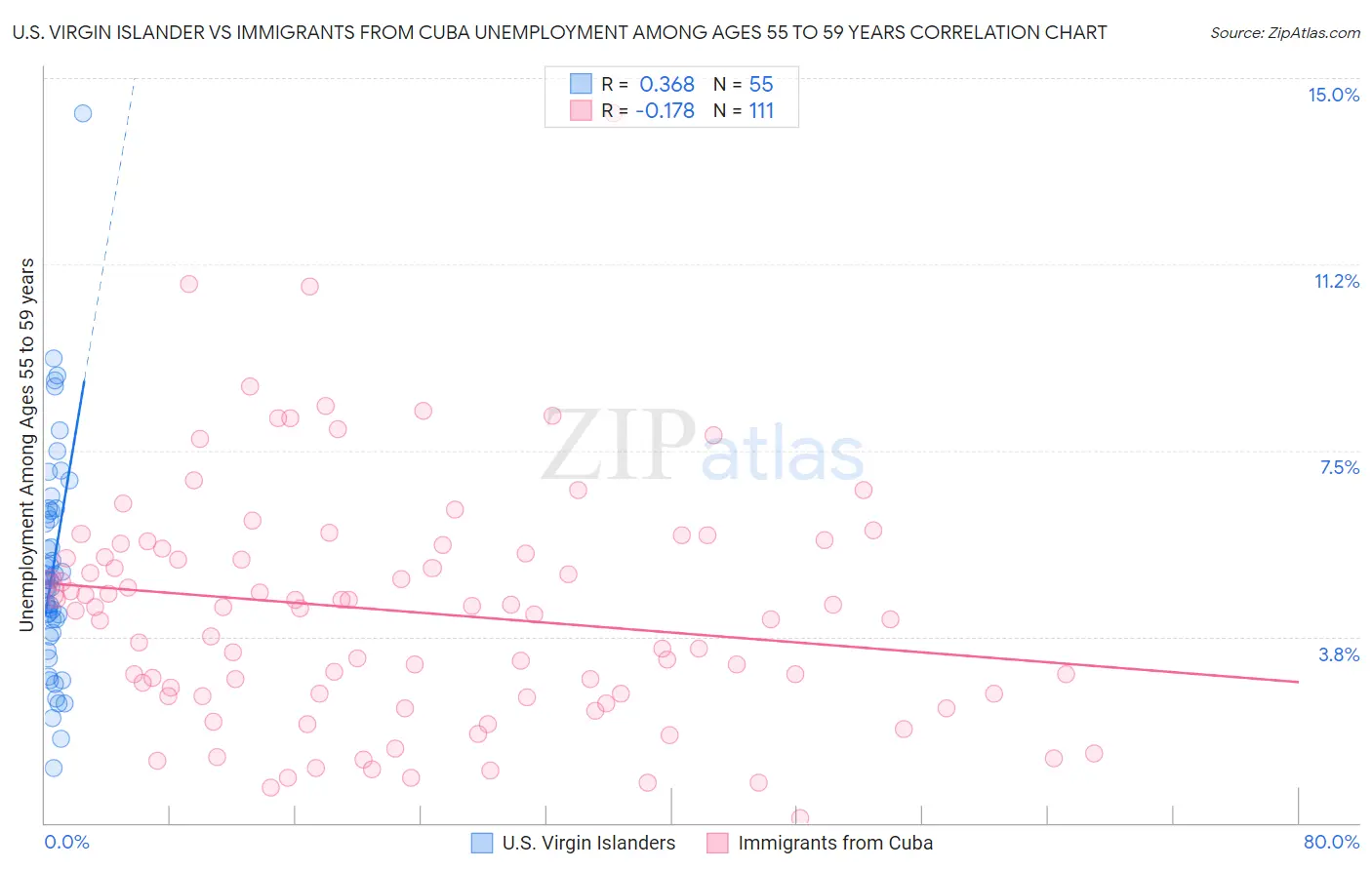 U.S. Virgin Islander vs Immigrants from Cuba Unemployment Among Ages 55 to 59 years