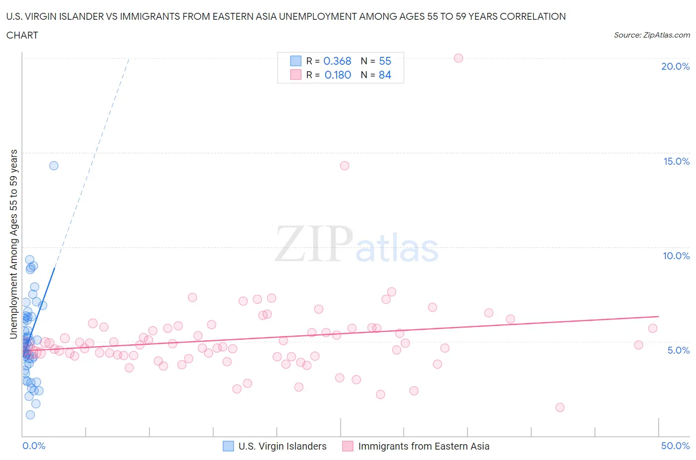 U.S. Virgin Islander vs Immigrants from Eastern Asia Unemployment Among Ages 55 to 59 years