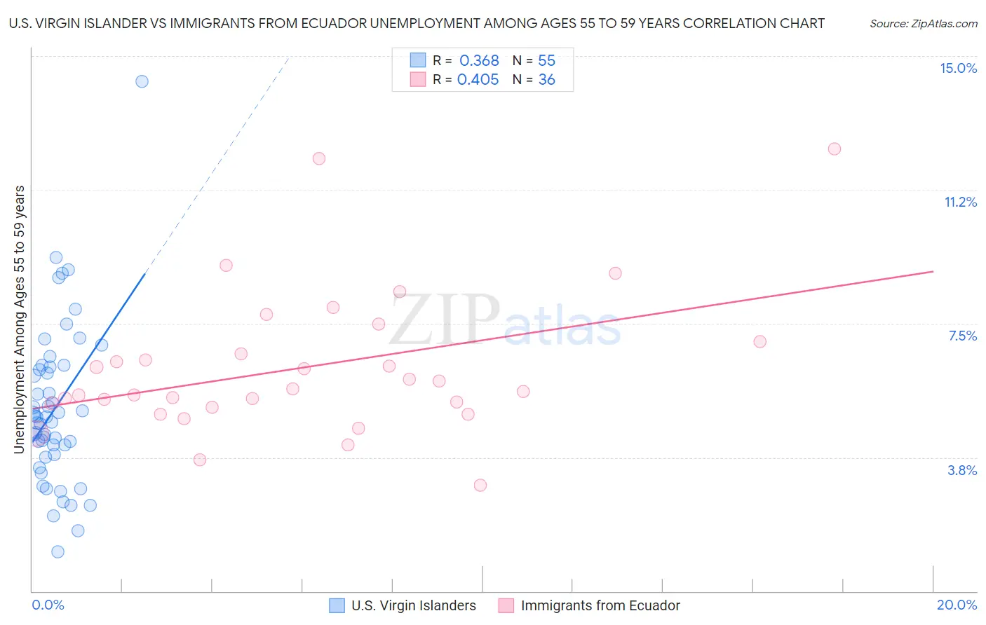 U.S. Virgin Islander vs Immigrants from Ecuador Unemployment Among Ages 55 to 59 years