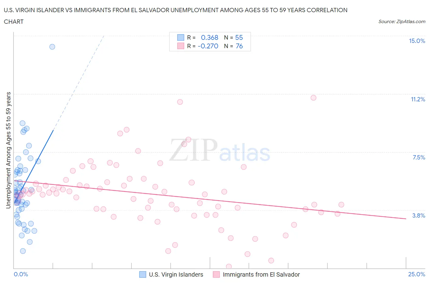 U.S. Virgin Islander vs Immigrants from El Salvador Unemployment Among Ages 55 to 59 years