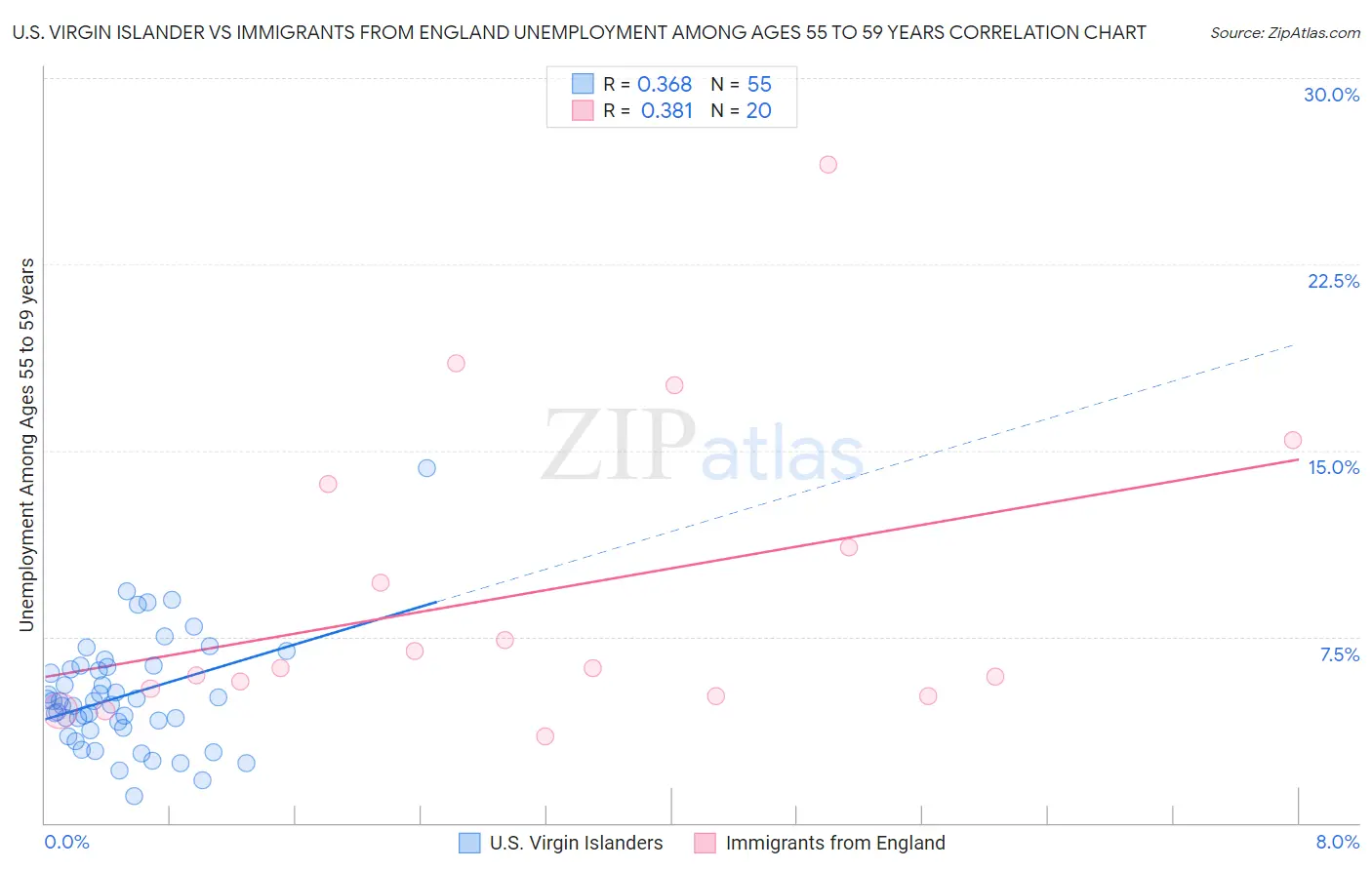 U.S. Virgin Islander vs Immigrants from England Unemployment Among Ages 55 to 59 years