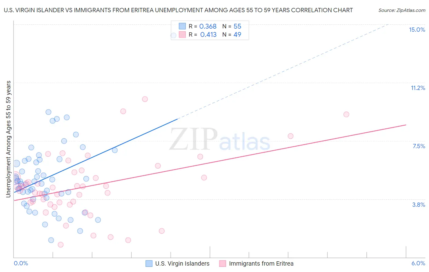 U.S. Virgin Islander vs Immigrants from Eritrea Unemployment Among Ages 55 to 59 years