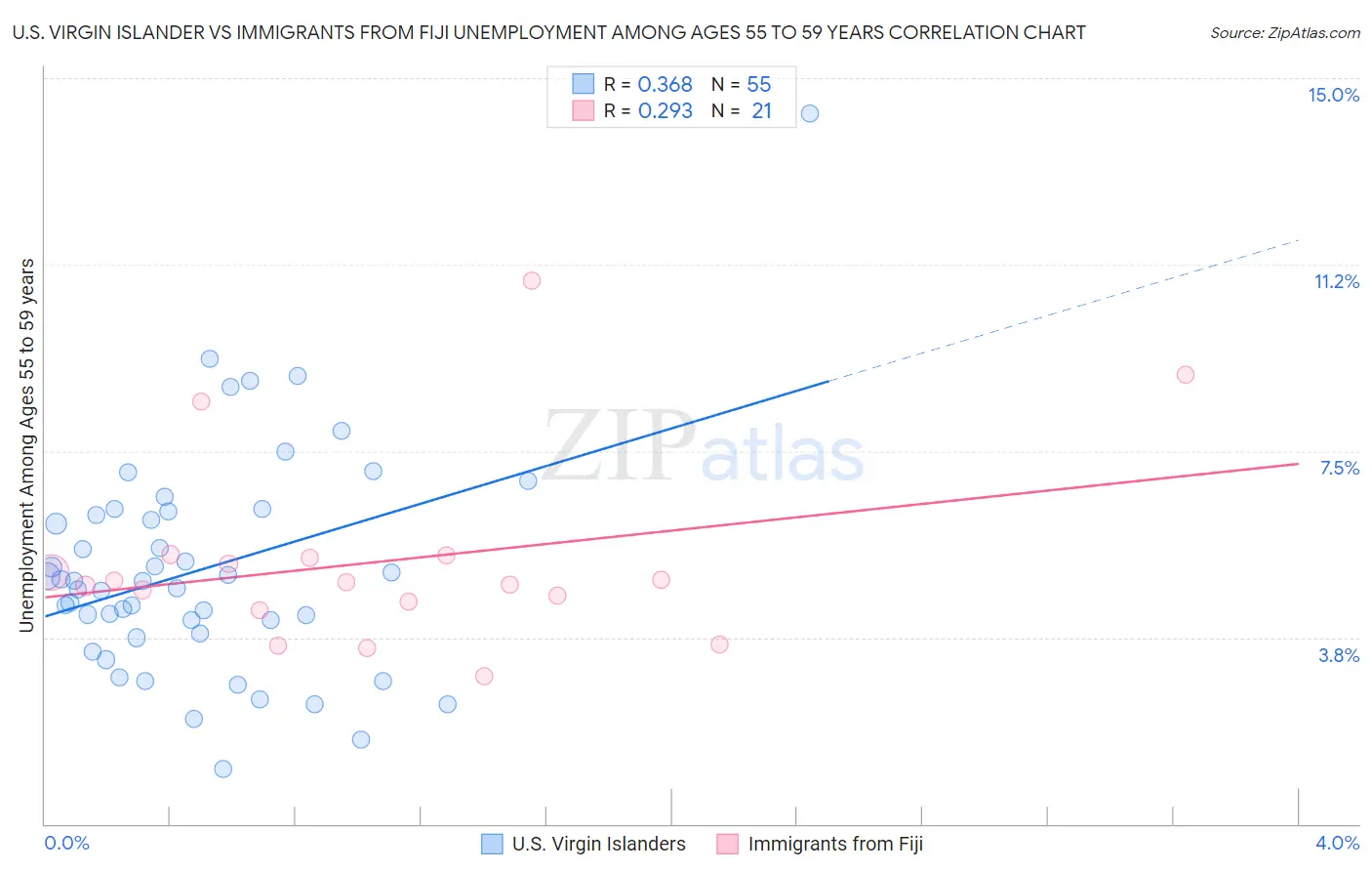 U.S. Virgin Islander vs Immigrants from Fiji Unemployment Among Ages 55 to 59 years