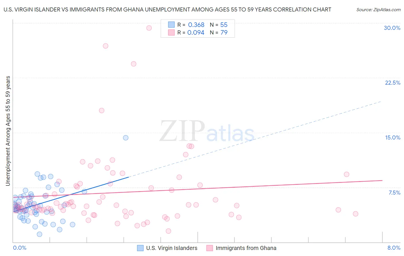 U.S. Virgin Islander vs Immigrants from Ghana Unemployment Among Ages 55 to 59 years